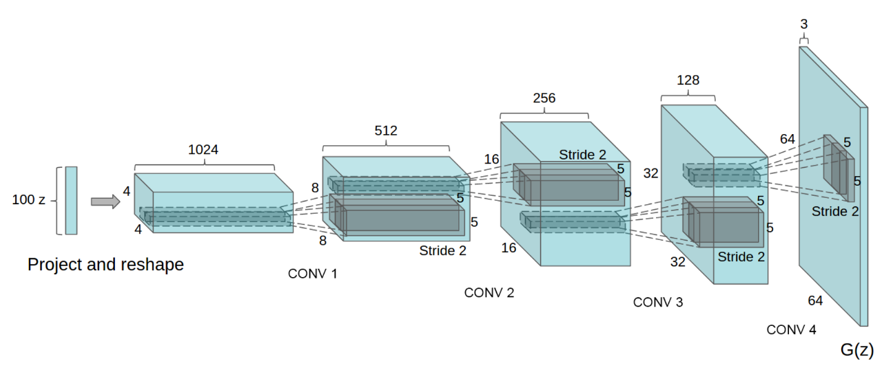 Generator Architecture